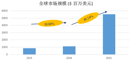 自主代客泊车市场调查报告：2026-2032期间年复合增长率（CAGR）为30.2%