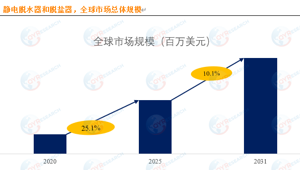 全球静电脱水器和脱盐器市场分析：未来几年年复合增长率CAGR为10.1%