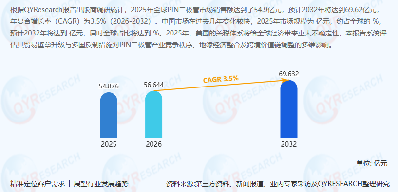 PIN二极管市场分析：去年2025年全球市场销售额达到了54.9亿元