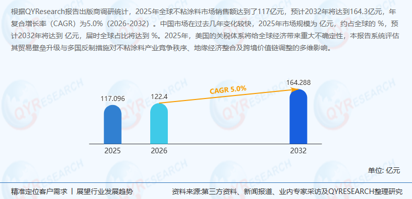 不粘涂料市场分析：前五大厂商占有中国大约72%的份额