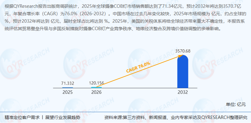 摄像COB灯市场分析：预计2032年全球市场销售额将达到3570.7亿元