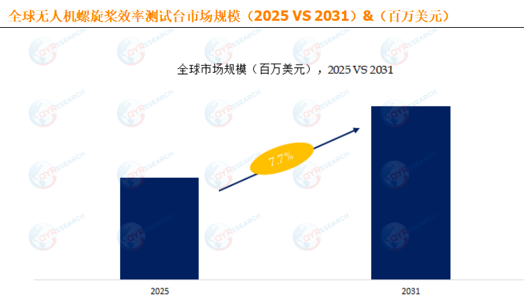 全球无人机螺旋桨效率测试台市场分析：未来几年复合年增长率为7.7%