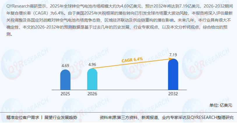 锌空气电池市场分析：美国是全球最大的市场，约占50%的市场份额