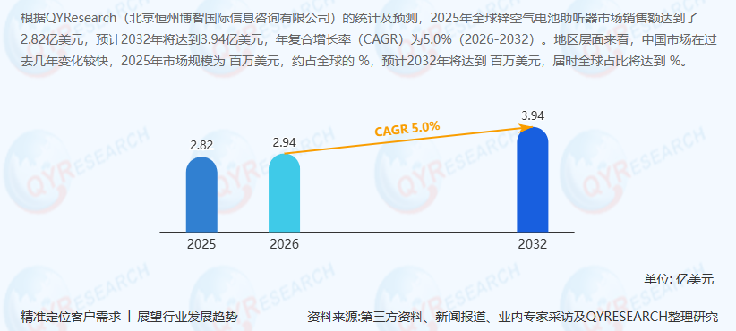 锌空气电池助听器市场分析：预计2032年全球市场销售额将达到3.94亿美元