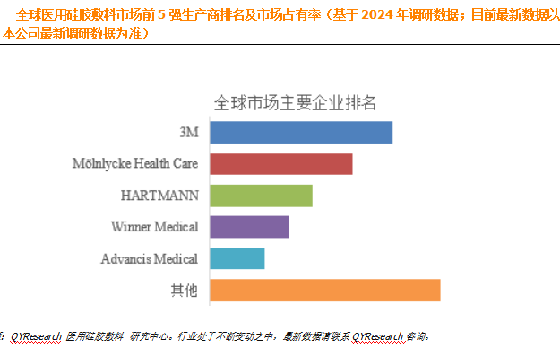 全球医用硅胶敷料市场分析：预计2030年全球市场规模将达到118.02亿美元
