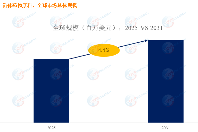 全球甾体药物原料市场报告分析：未来几年年复合增长率CAGR为4.4%