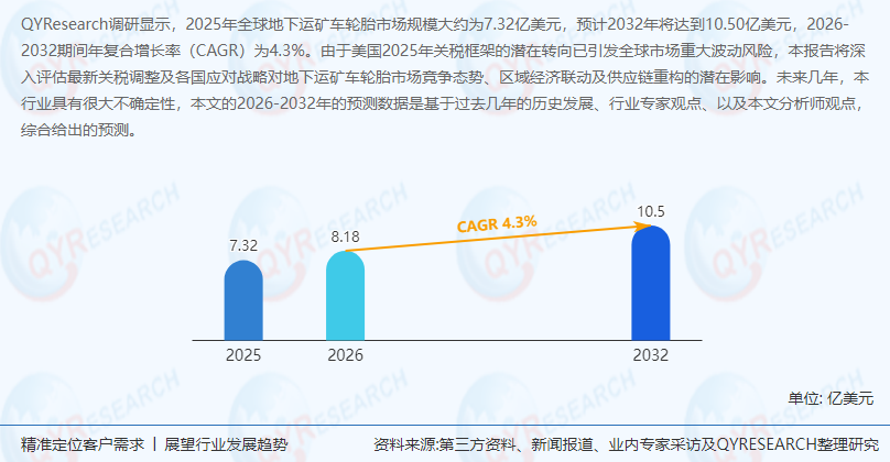 地下运矿车轮胎行业深度研究报告：预计2032年全球市场规模将达到10.50亿美元