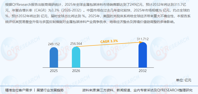 金属包装涂料市场深度分析：亚太是全球最大的市场，占40%的份额