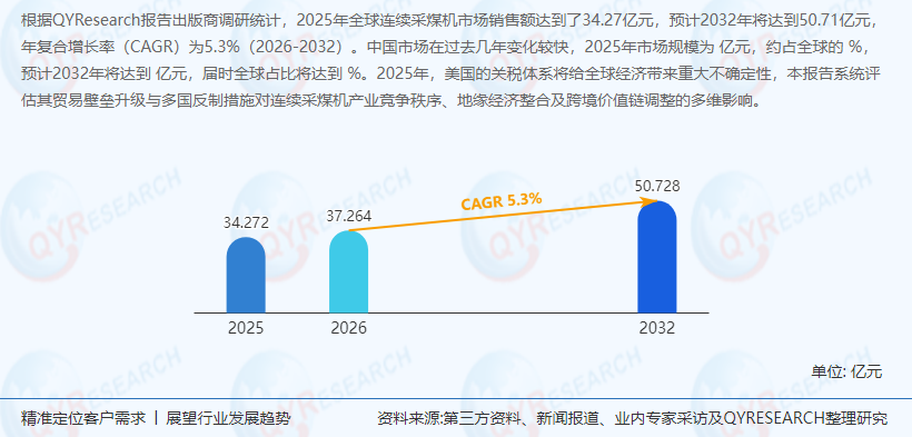 连续采煤机行业深度研究报告：预计2032年全球市场销售额将达到7.46亿美元