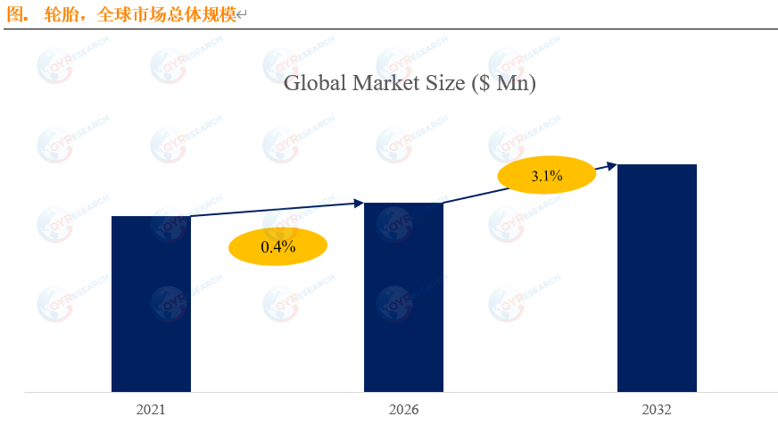 全球轮胎市场报告2026-2032：预计2032年全球轮胎市场规模将达到2385亿美元