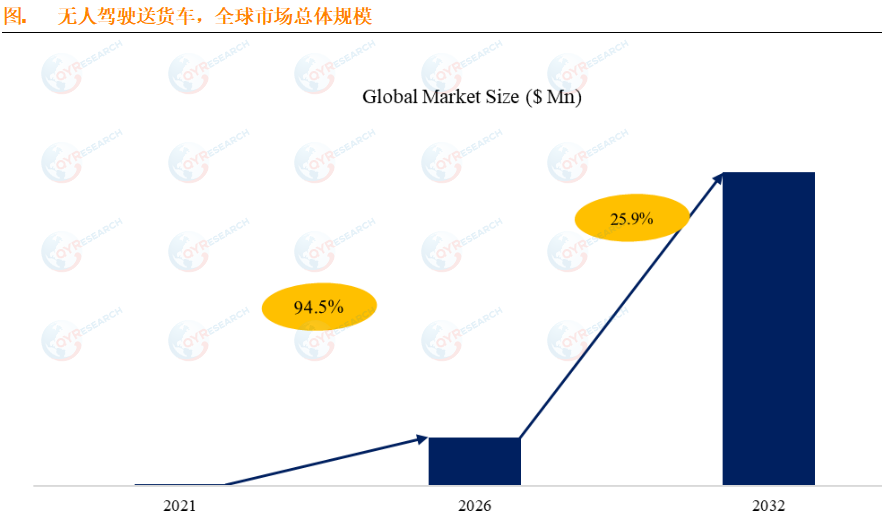 无人驾驶送货车市场分析：预计2032年全球市场规模将达到30.8亿美元