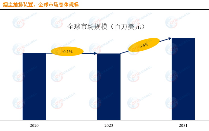 烟尘抽排装置市场规模分析：2031年全球烟尘抽排装置市场规模为42.7263亿美元
