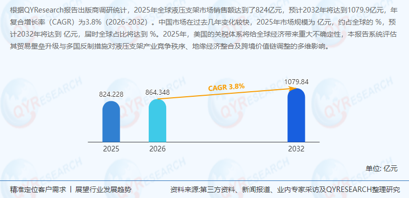液压支架行业深度研究：预计2032年全球市场销售额将达到1079.9亿元