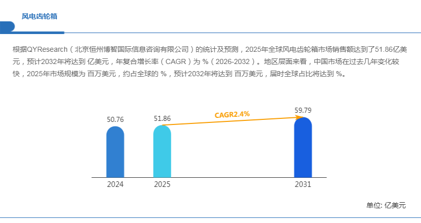 全球风电齿轮箱市场增长及产业数据解析：2032年将达到5979百万美元，CAGR 2.4%