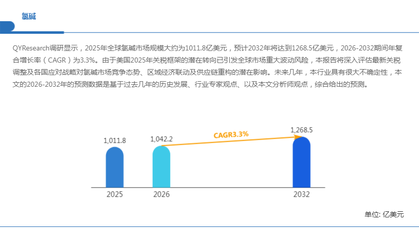 全球氯碱市场洞察：2026-2032期间年复合增长率（CAGR）为3.3%
