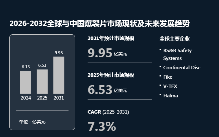 全球爆裂片市场最新解读：预计2032年将达到10.6亿美元
