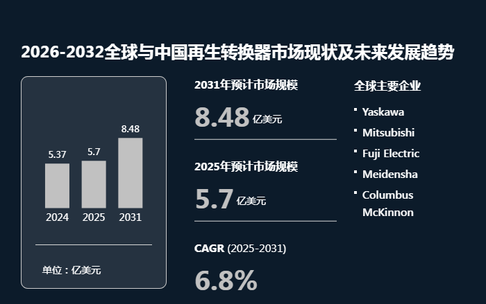 全球再生转换器市场增长及产业数据解析：2032年将达到848百万美元，CAGR 6.8%