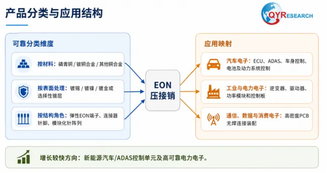 针眼（EON）压接销