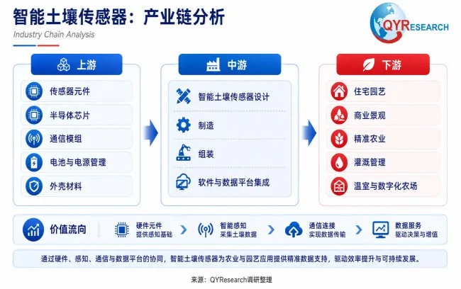 <span style="color: #003C9F;">智能土壤传感器</span>：精准农业与节水灌溉需求驱动的智能土壤监测市场