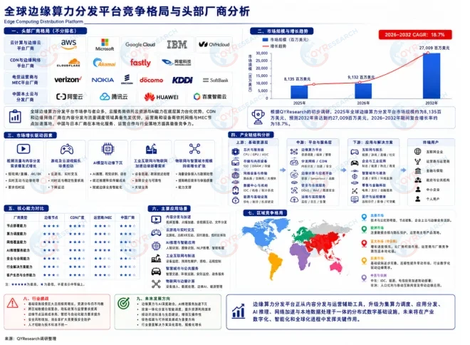 <span style="color: #003C9F;">边缘算力分发平台市场</span>报告：到2032年全球将达到约 27,009 百万美元