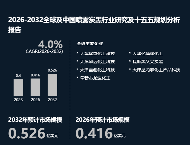 喷雾炭黑市场调查报告：预计2032年市场规模将达到0.53亿美元