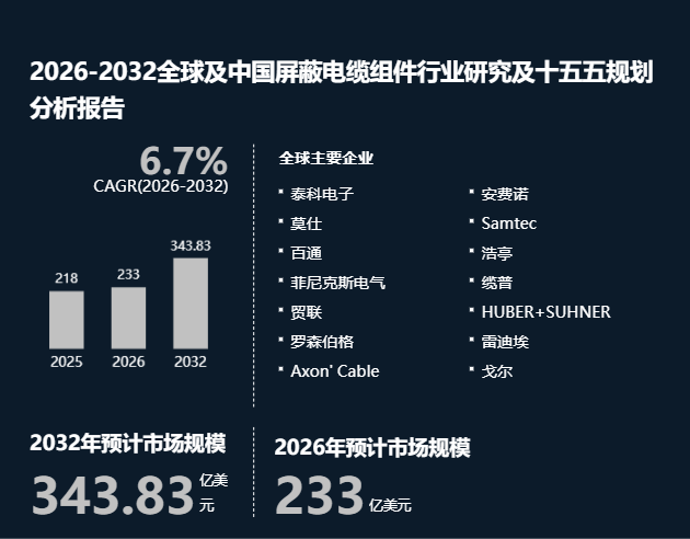 屏蔽电缆组件行业分析：预计2032年市场规模将达到343.8亿美元