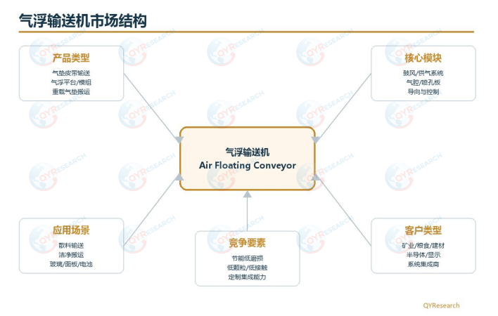 <span style="color: #003C9F;">气浮输送机</span>市场预测报告：预计2032年市场规模将达到1.72亿美元