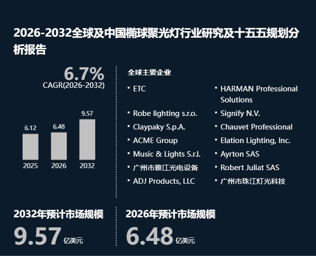 椭球聚光灯市场调查：2026-2032期间年复合增长率（CAGR）为6.7%