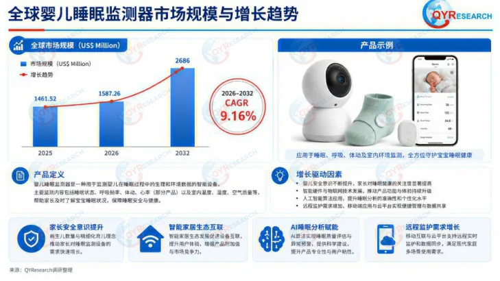 全球<span style="color: #003C9F;">婴儿睡眠监测器</span>报告：预计到2032年市场规模将达到约26.86亿美元