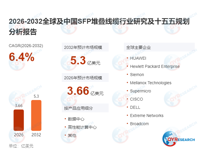 全球<span style="color: #003C9F;">SFP堆叠线缆</span>市场稳步扩容：2025年规模3.46亿，2032年冲刺5.3亿，年复合增长率锁定6.4%