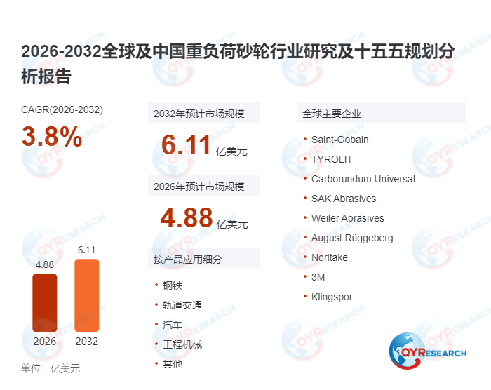 <span style="color: #003C9F;">重负荷砂轮</span>市场稳步扩容：2025年规模4.70亿美元，2026-2032年复合增长率3.8%锁定上行通道