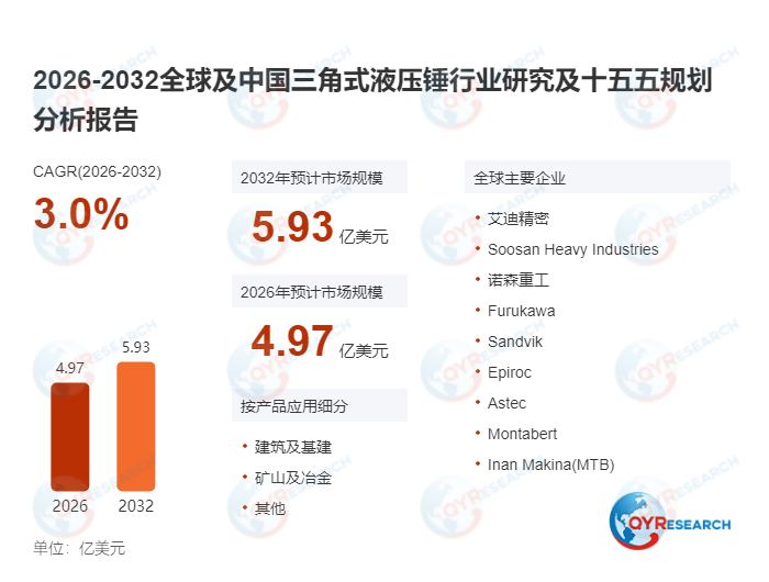 <span style="color: #003C9F;">三角式液压锤</span>全球市场稳步扩容:2025年4.84亿规模,2032年有望突破5.93亿,年复合增速3.0%