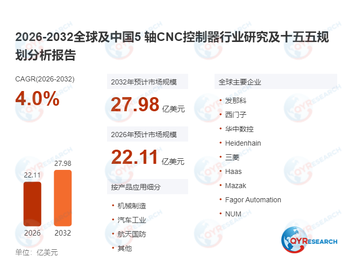 全球五轴CNC控制器市场迎来增长周期:2026-2032年CAGR达4.0%,2032年规模锁定27.98亿美元