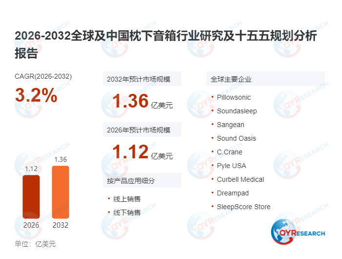 <span style="color: #003C9F;">枕下音箱</span>市场动态:2025年规模1.09亿,2026-2032年复合增长3.2%,2032年目标1.36亿