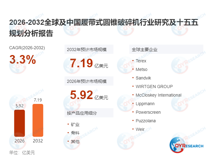 2025年全球<span style="color: #003C9F;">履带式圆锥破碎机</span>规模达5.75亿美元,2032年冲刺7.19亿,CAGR3.3%释放增长信号