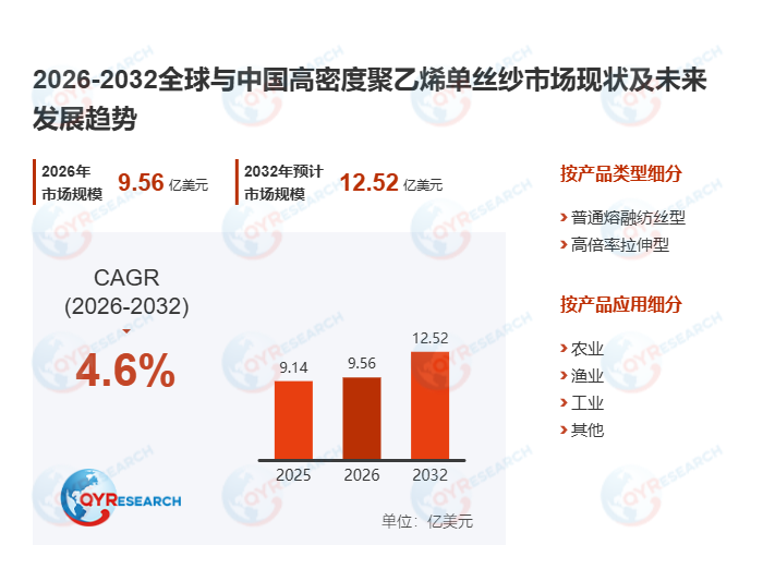 全球高密度聚乙烯单丝纱市场稳步扩张，2032年销售额预计达12.52亿美元