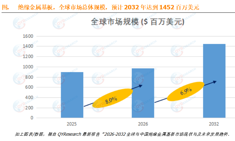 预计2032年全球绝缘金属基板市场规模将达到1452百万美元