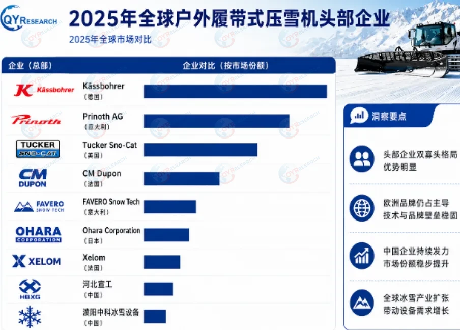 全球<span style="color: #003C9F;">户外履带式压雪机</span>市场规模预计在2032年稳健攀升至5.94亿美元