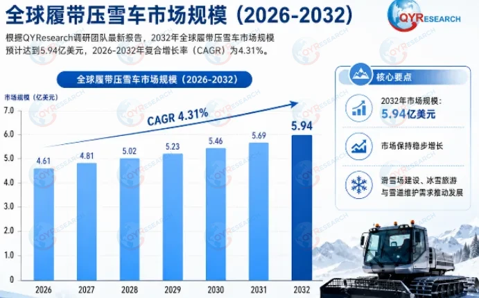 全球<span style="color: #003C9F;">履带压雪车</span>市场报告2026-2032:复合年增长率(CAGR)为4.31%