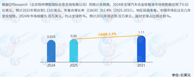 全球<span style="color: #003C9F;">汽车合金轮毂漆</span>市场分析:预计2032年市场规模将达到1.13亿美元