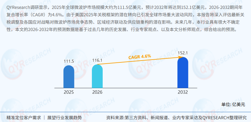 微波炉市场深度分析：中国是全球最大的市场，占50%的份额