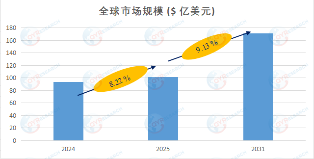游戏外包服务市场调研：2026-2032年复合增长率（CAGR）为9.13%