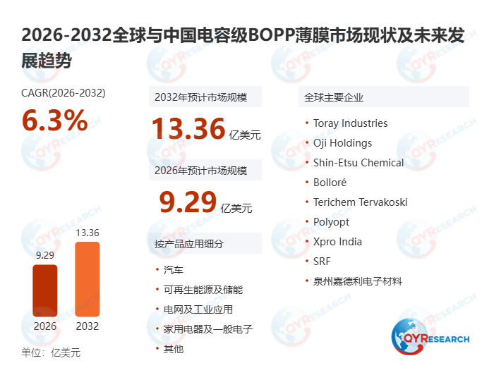 <span style="color: #003C9F;">电容级BOPP薄膜</span>市场动态:2025年8.75亿美元销售额落地,2032年13.36亿预期彰显稳健增长动能