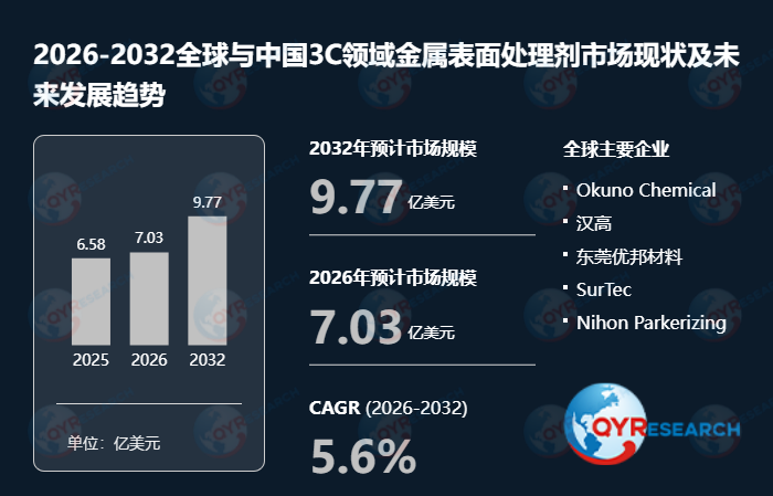 2025年全球3C金属表面处理剂销售额破6.58亿美元,2032年将迈向9.77亿,年复合增长率5.6%显增长韧性