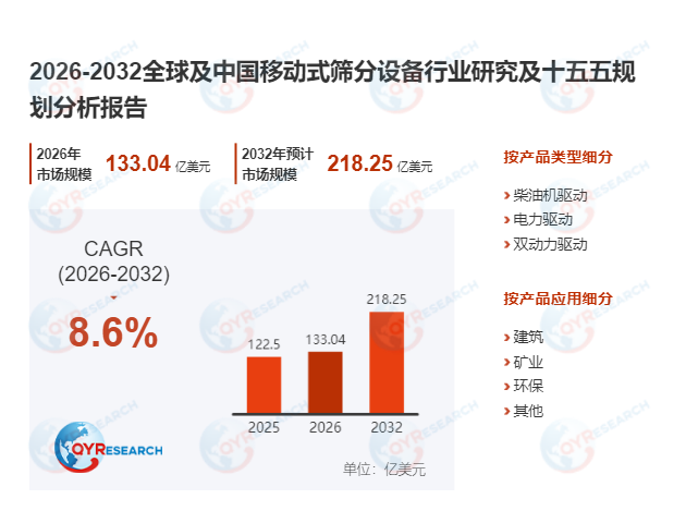 <span style="color: #003C9F;">移动式筛分设备</span>行业深度调研:2026-2032期间年复合增长率(CAGR)为8.6%