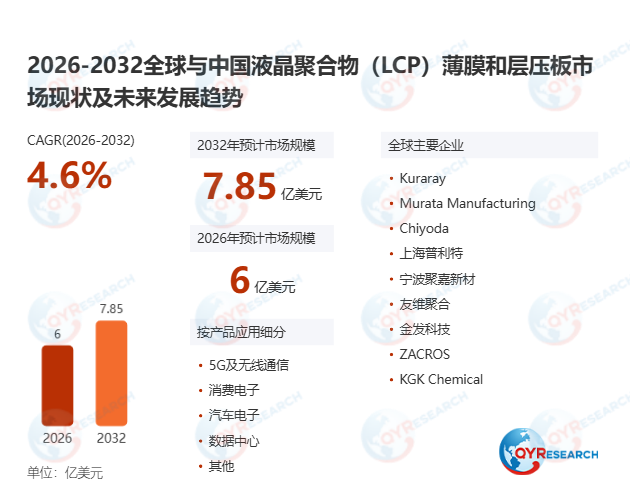 全球液晶聚合物薄膜及层压板市场:2032年销售额剑指7.85亿美元,年复合增长率4.6%稳步攀升