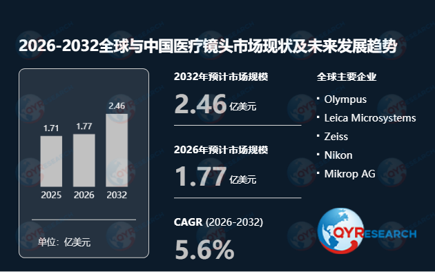 全球<span style="color: #003C9F;">医疗镜头</span>市场销售额达1.71亿美元,2032年规模剑指2.46亿,CAGR5.6%勾勒行业增长新蓝图