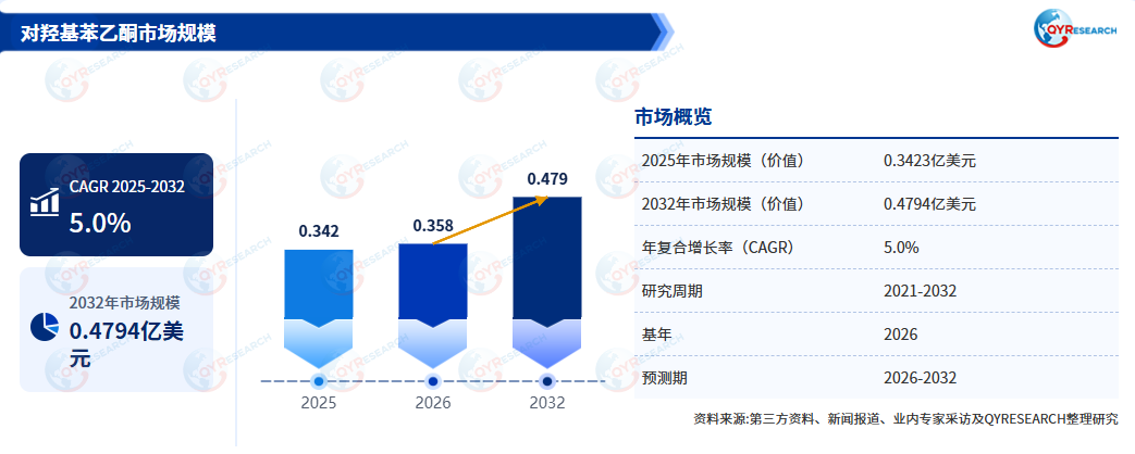 <span style="color: #003C9F;">对羟基苯乙酮</span>市场研究:2026-2032年复合增长率(CAGR)为5.0%