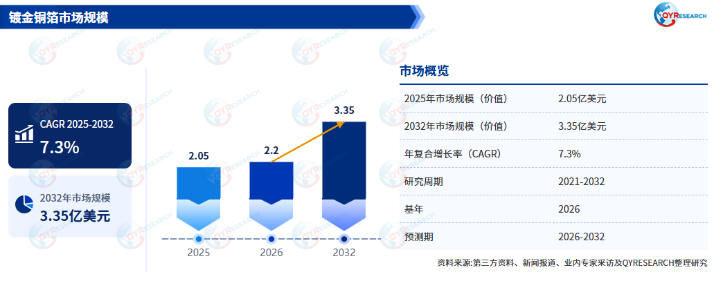<span style="color: #003C9F;">镀金铜箔</span>行业发展研究:2026-2032年复合增长率(CAGR)为7.3%