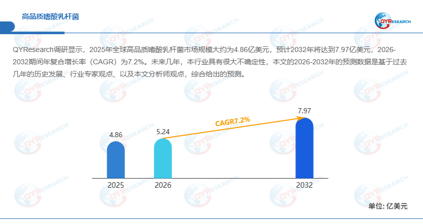 <span style="color: #003C9F;">高品质嗜酸乳杆菌</span>市场分析:预计2032年全球市场规模将达到7.97亿美元
